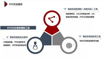 構(gòu)建企業(yè)卓越EHS管理體系 基于杜邦理念的管理咨詢實(shí)踐